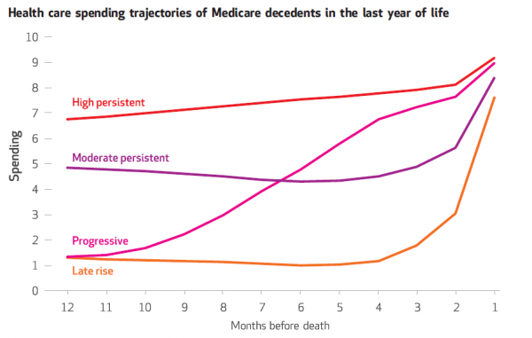 Health care spending trajectories of Medicare