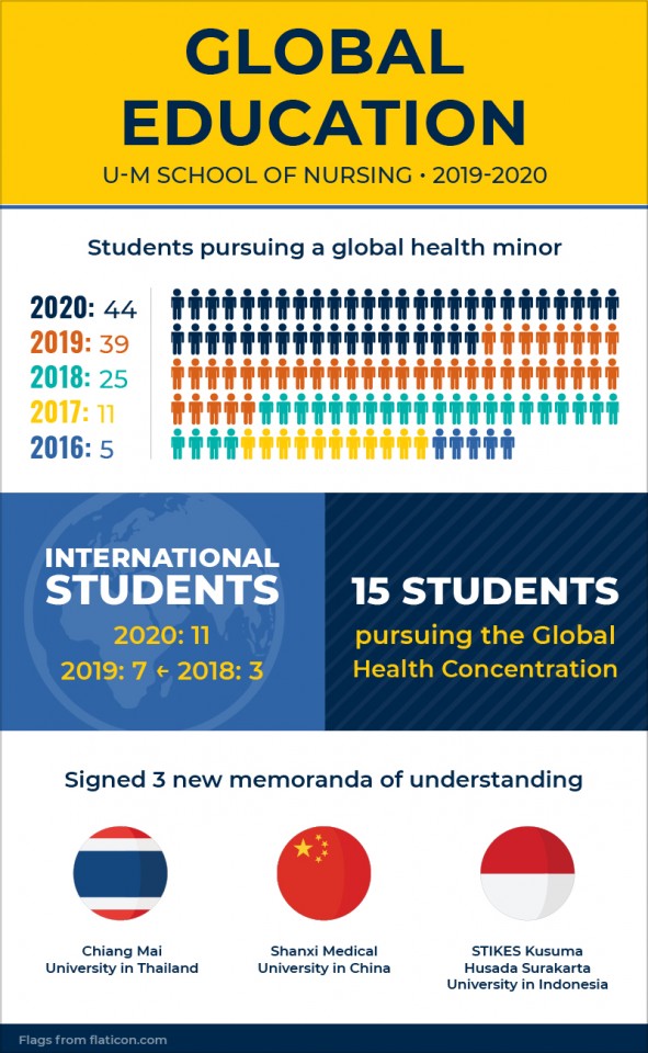 Global Education U-M School of Nursing 2019-2020